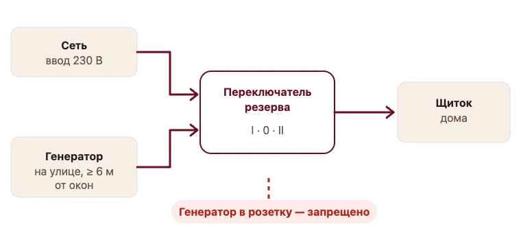 Схема: сеть и генератор подходят к переключателю резерва, от него — щиток дома. Генератор в розетку — запрещено.