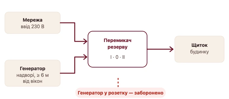 Схема: мережа і генератор підходять до перемикача резерву, від нього — щиток будинку. Генератор у розетку — заборонено.